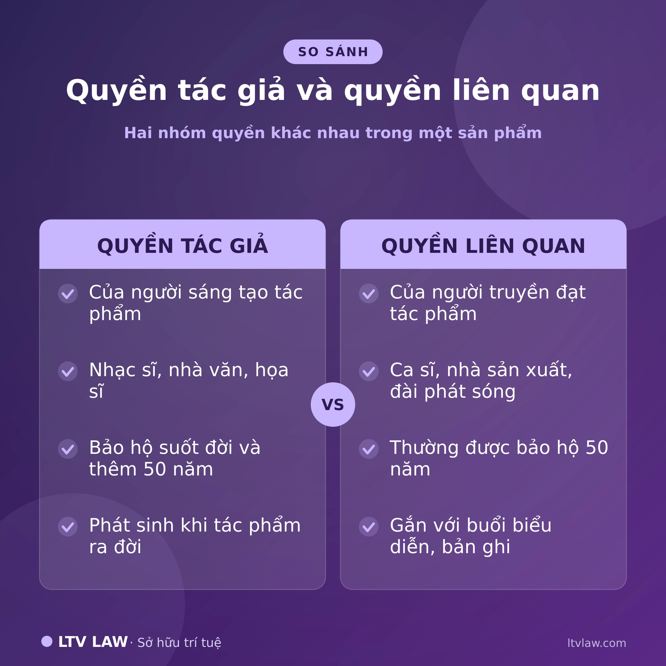 So sánh quyền tác giả và quyền liên quan