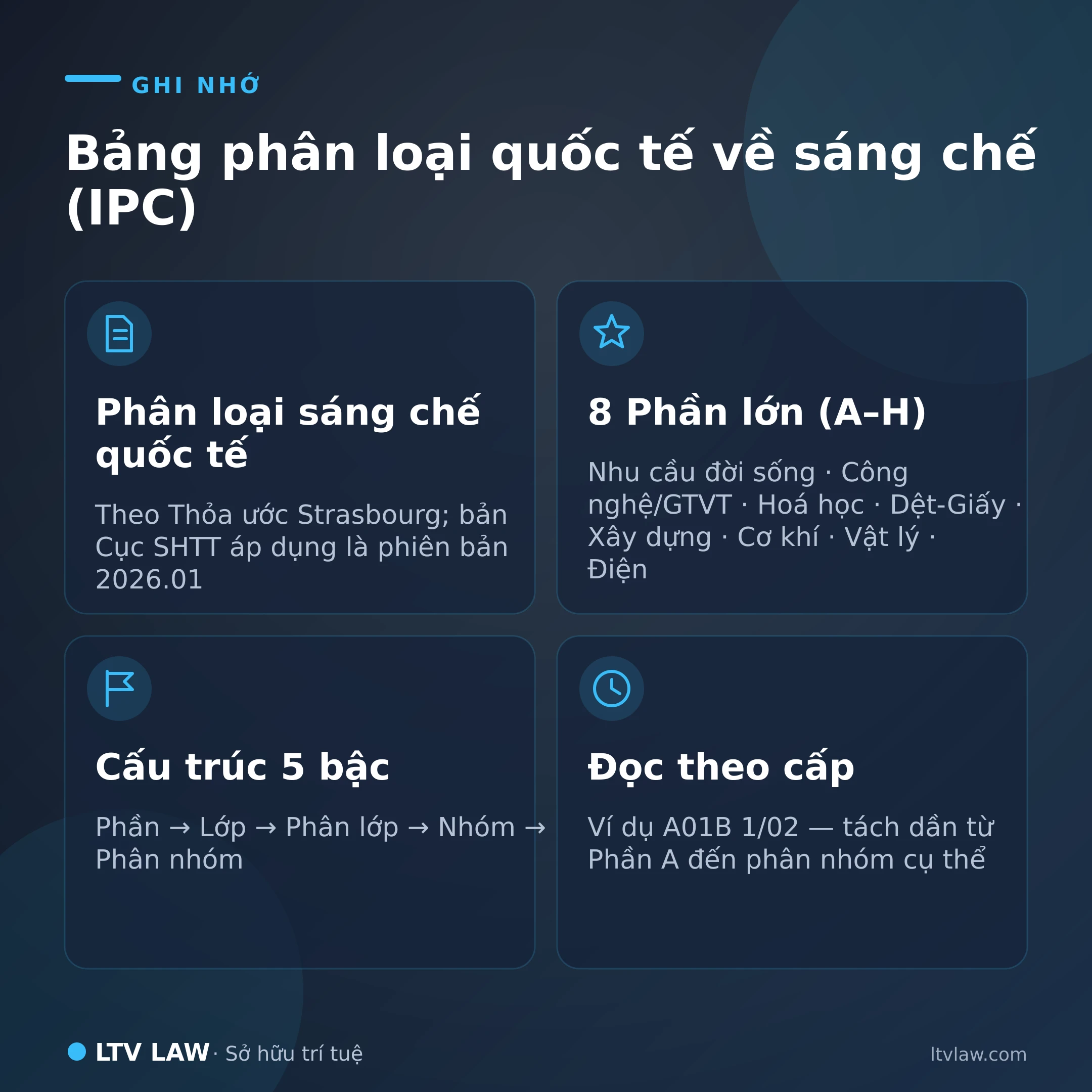Bảng phân loại quốc tế về sáng chế IPC — 8 phần A–H và cấu trúc 5 bậc