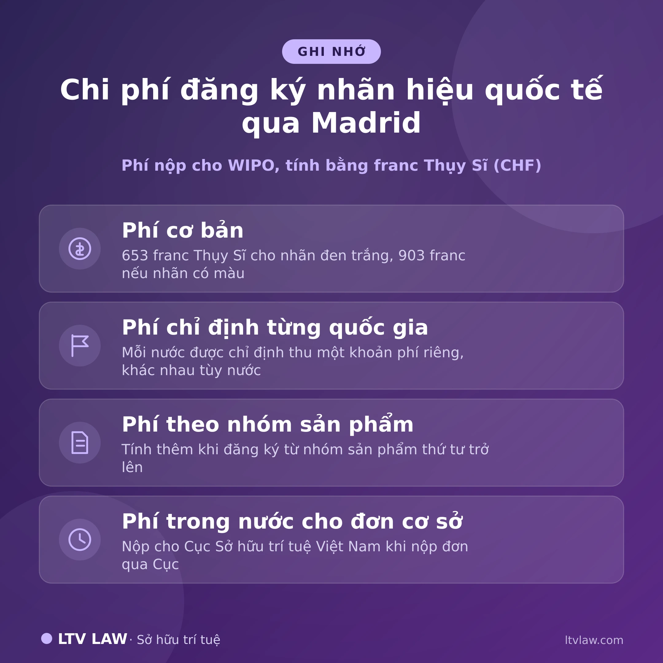 Chi phí đăng ký nhãn hiệu quốc tế qua Madrid