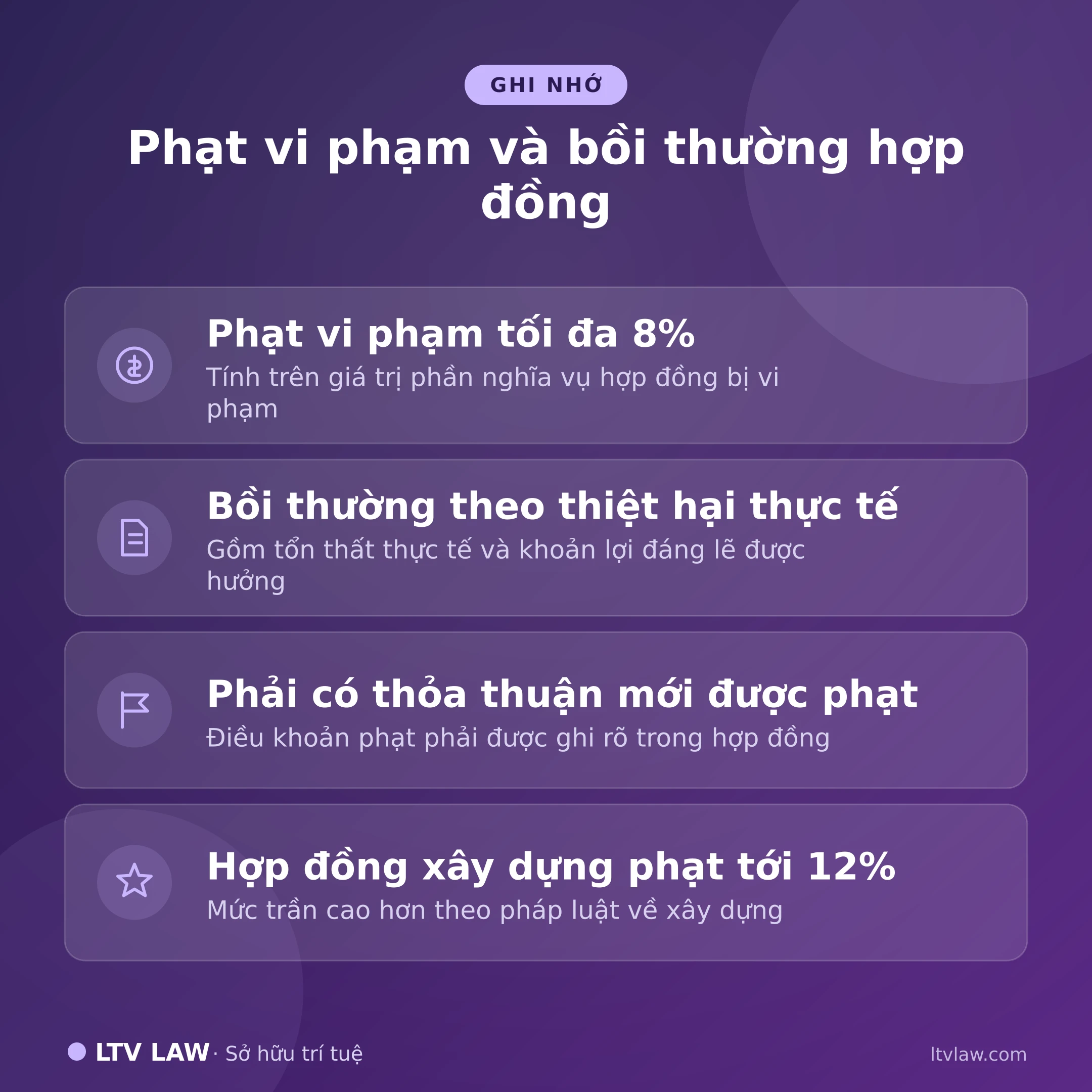 Phạt vi phạm và bồi thường hợp đồng