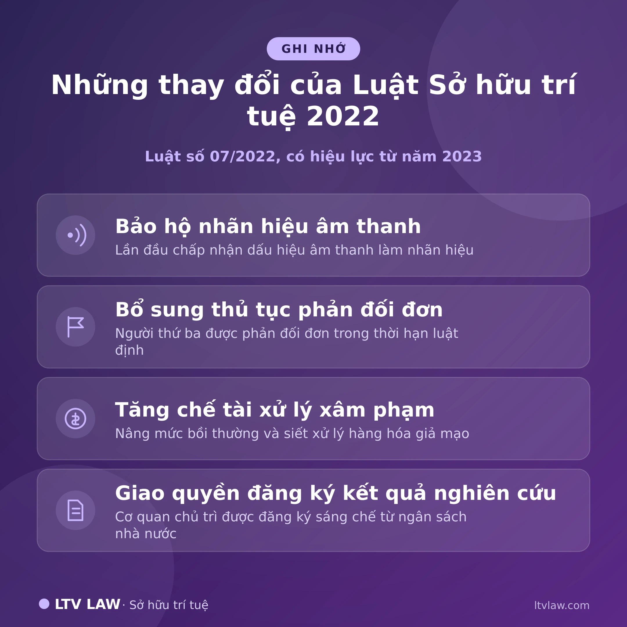 Những thay đổi của Luật Sở hữu trí tuệ 2022