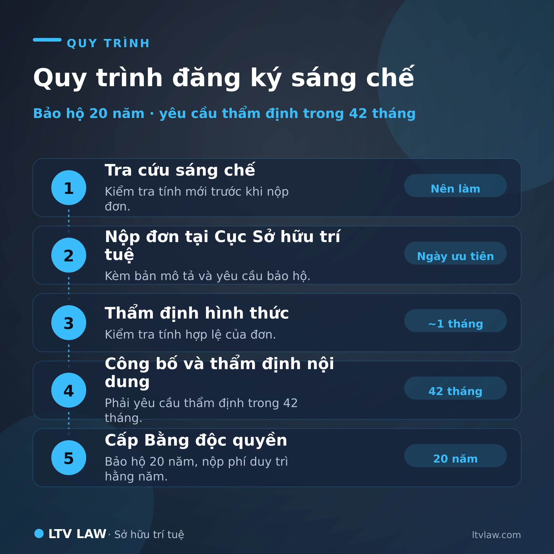 Sơ đồ quy trình đăng ký sáng chế