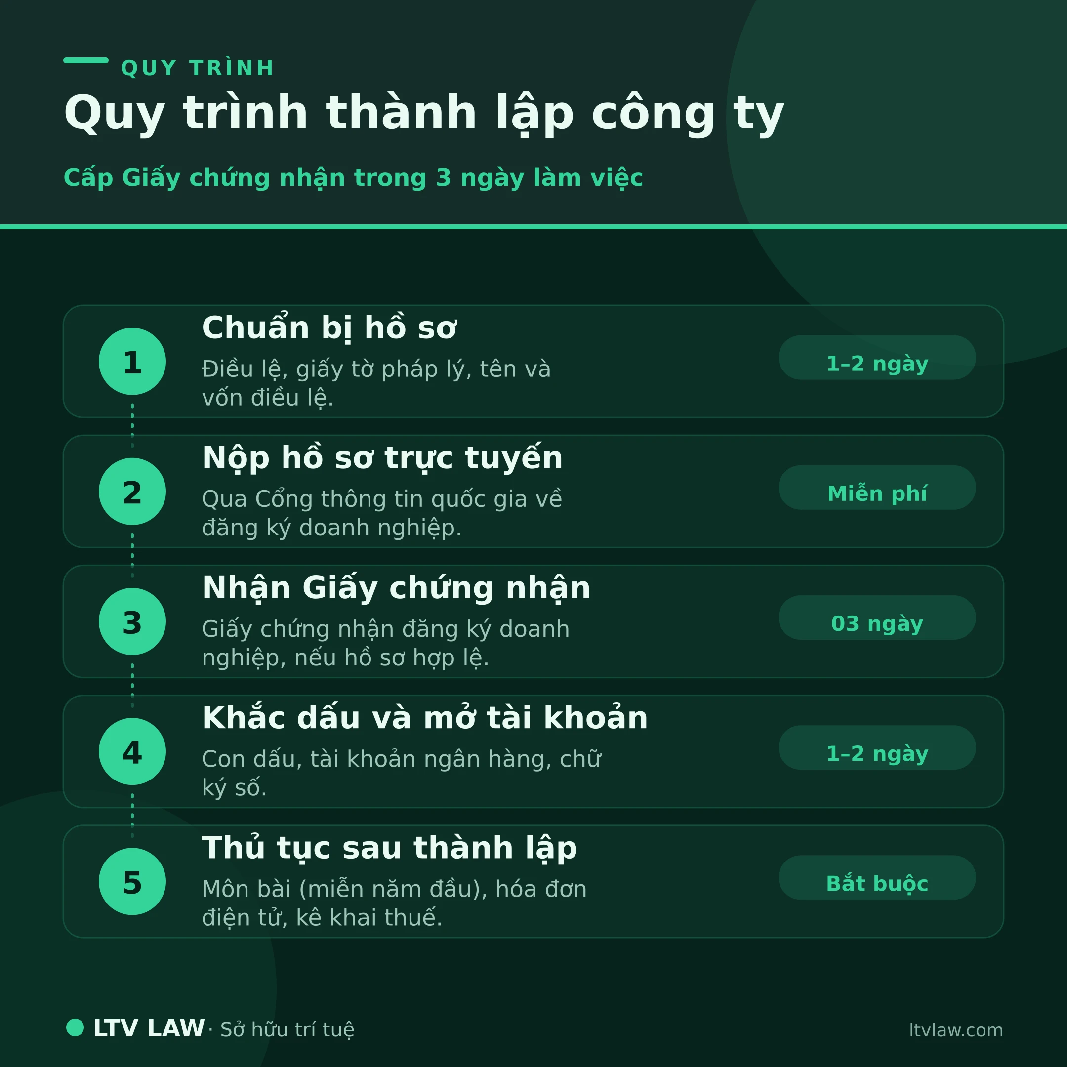 Sơ đồ quy trình thành lập công ty