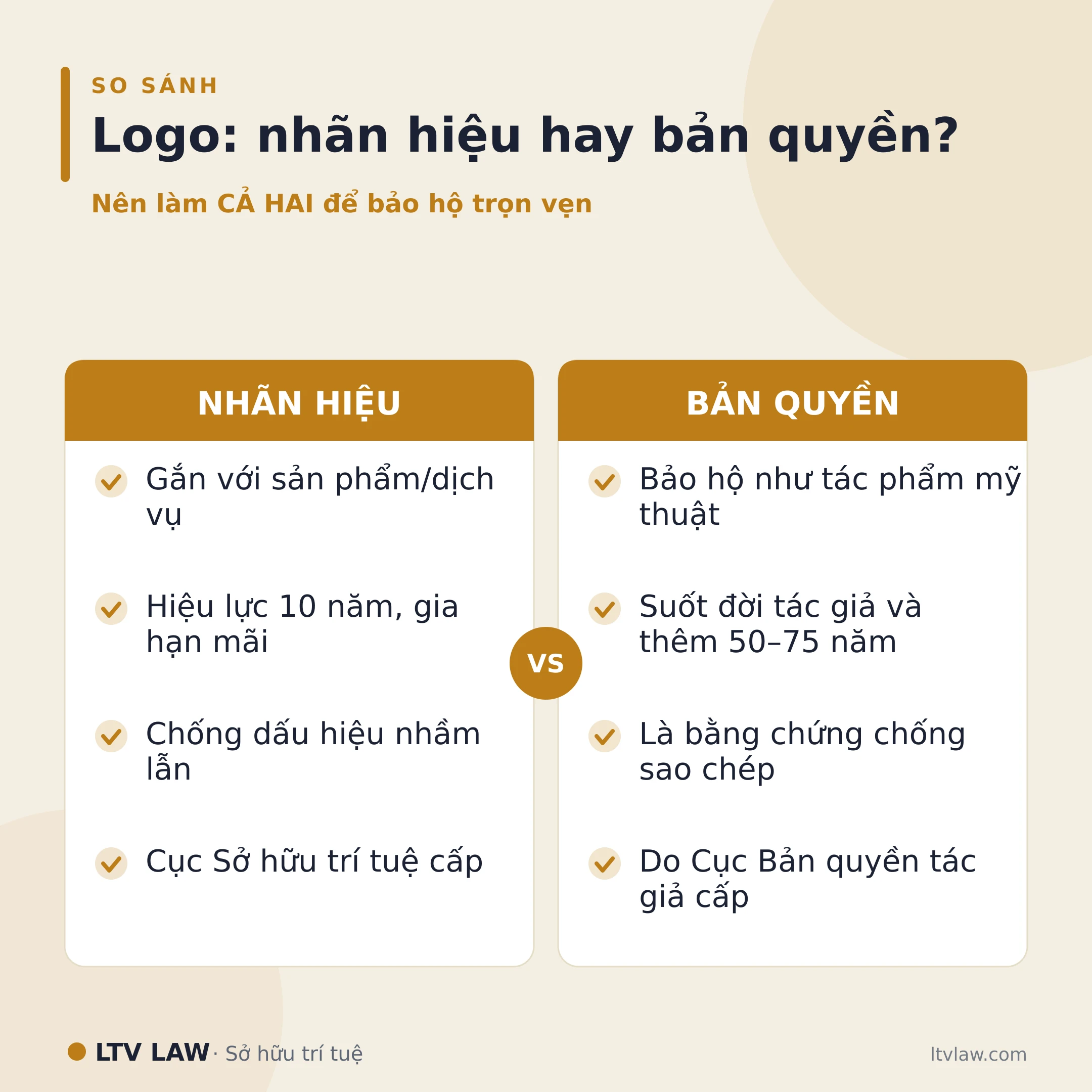 So sánh đăng ký nhãn hiệu và đăng ký bản quyền cho logo/thương hiệu