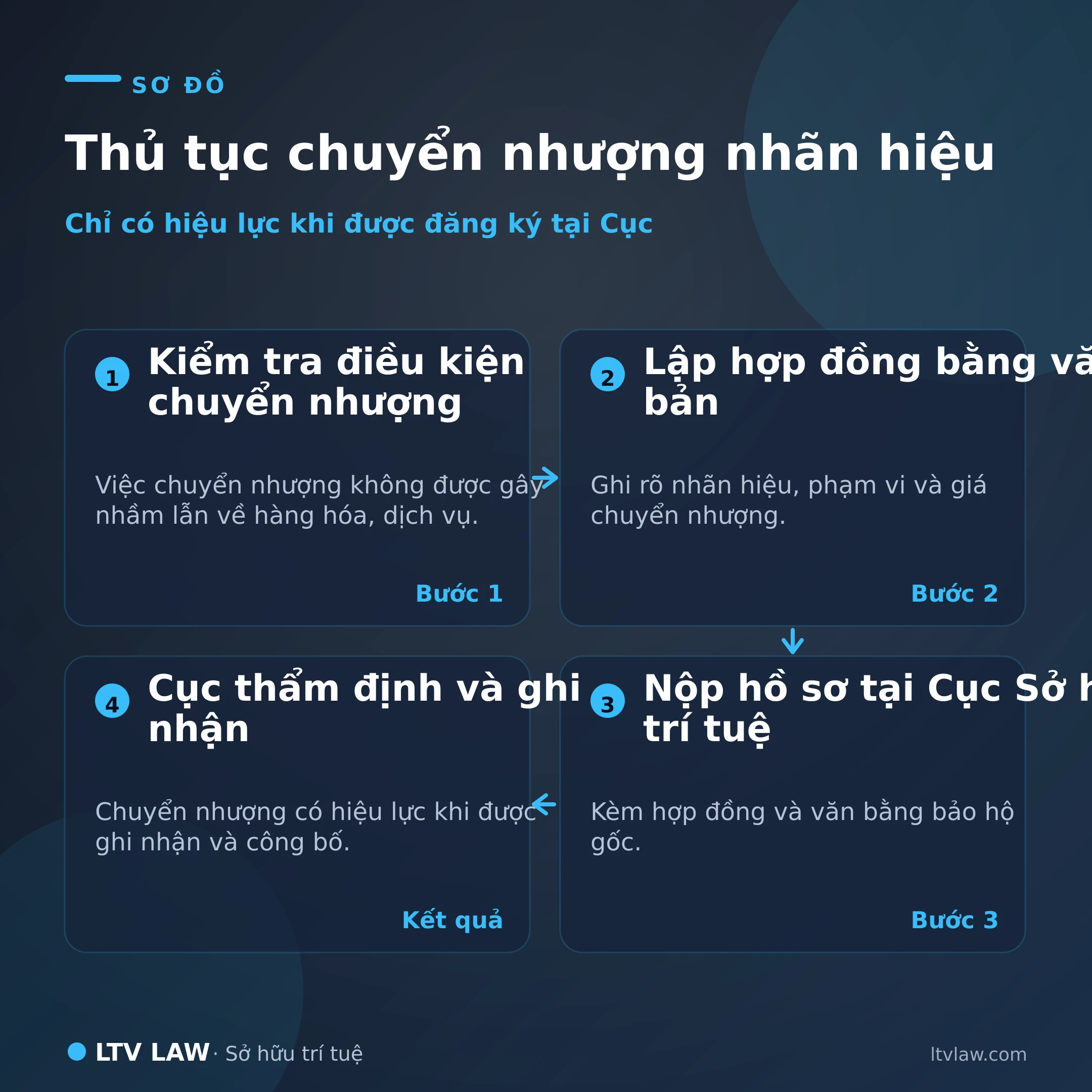 Thủ tục chuyển nhượng nhãn hiệu