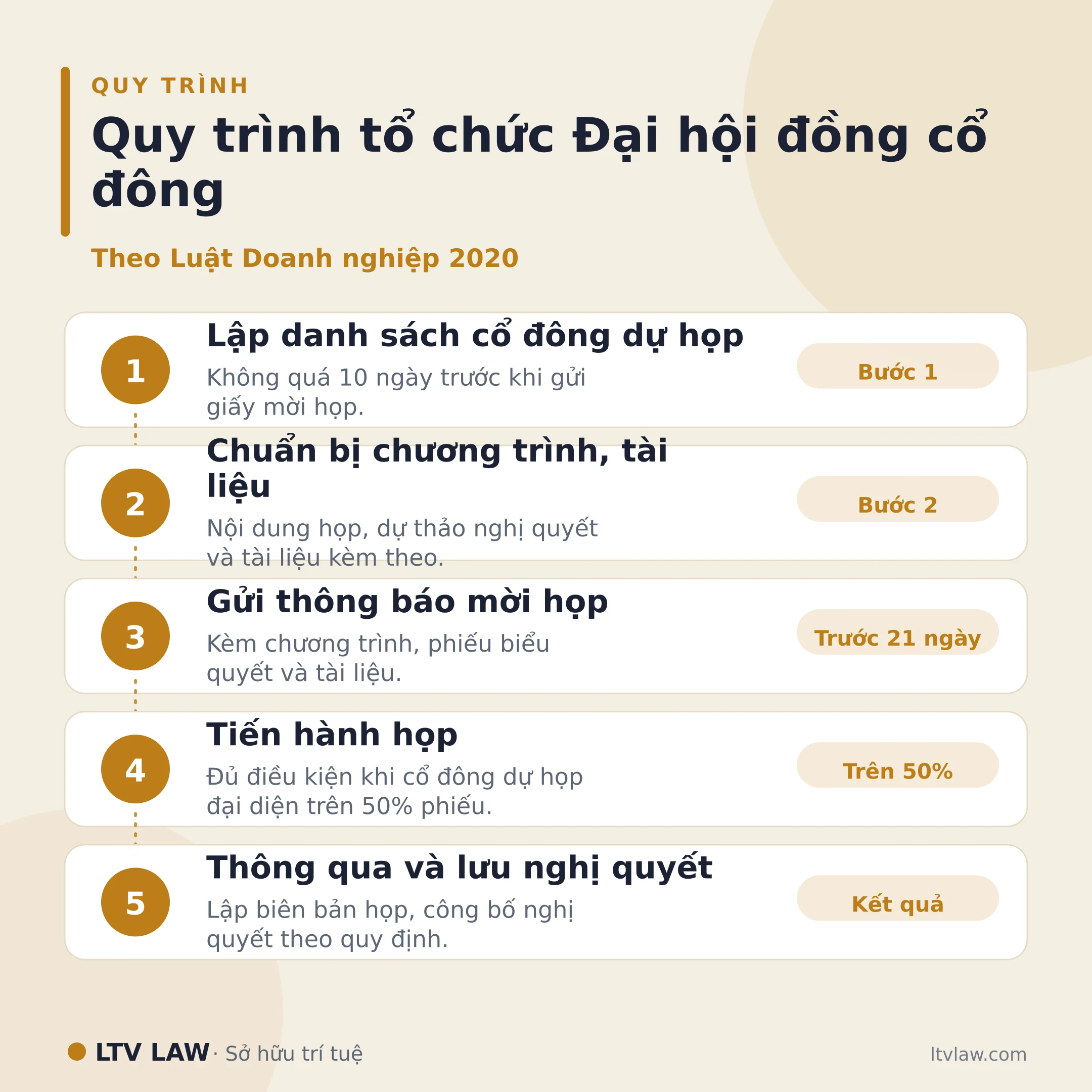 Quy trình tổ chức đại hội đồng cổ đông