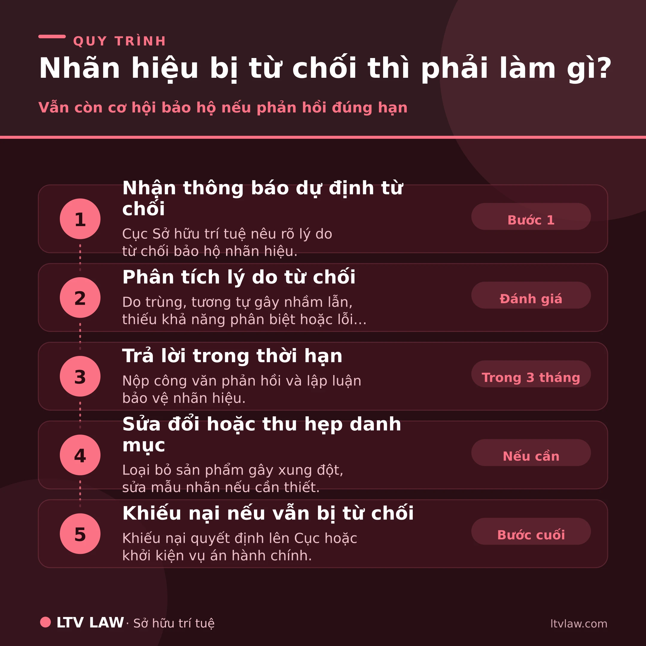 Nhãn hiệu bị từ chối phải làm gì