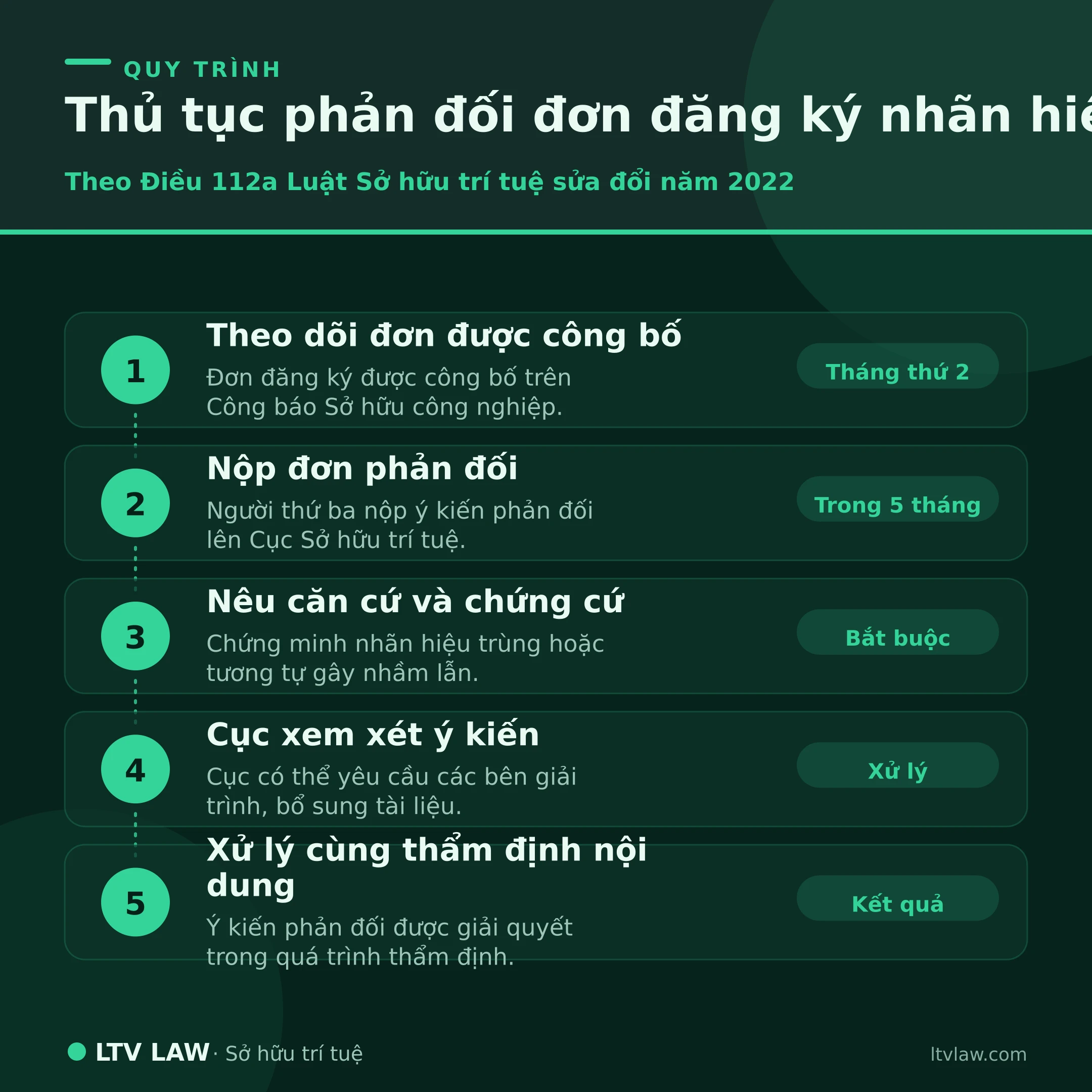 Thủ tục phản đối đơn đăng ký nhãn hiệu