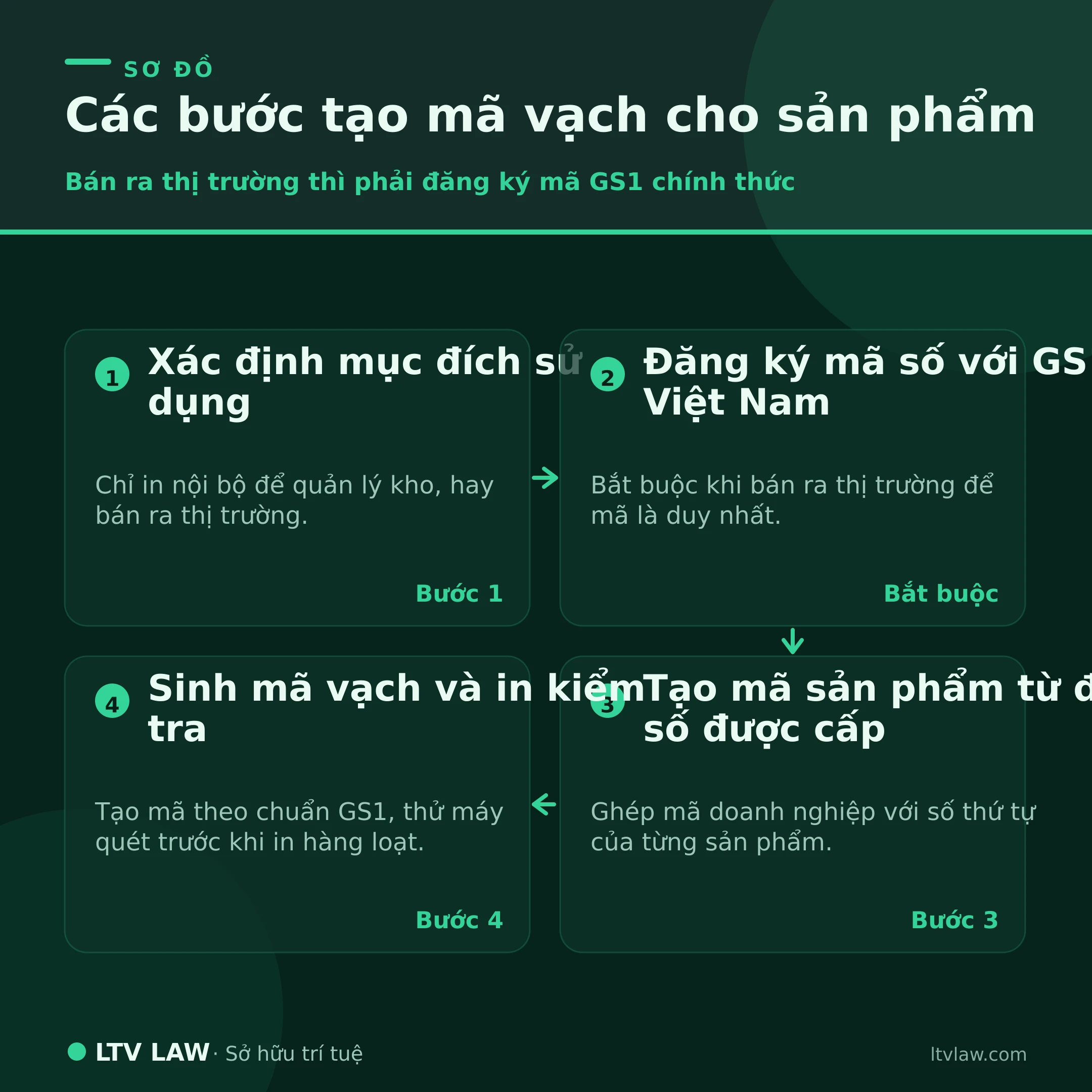 Các bước tạo mã vạch cho sản phẩm