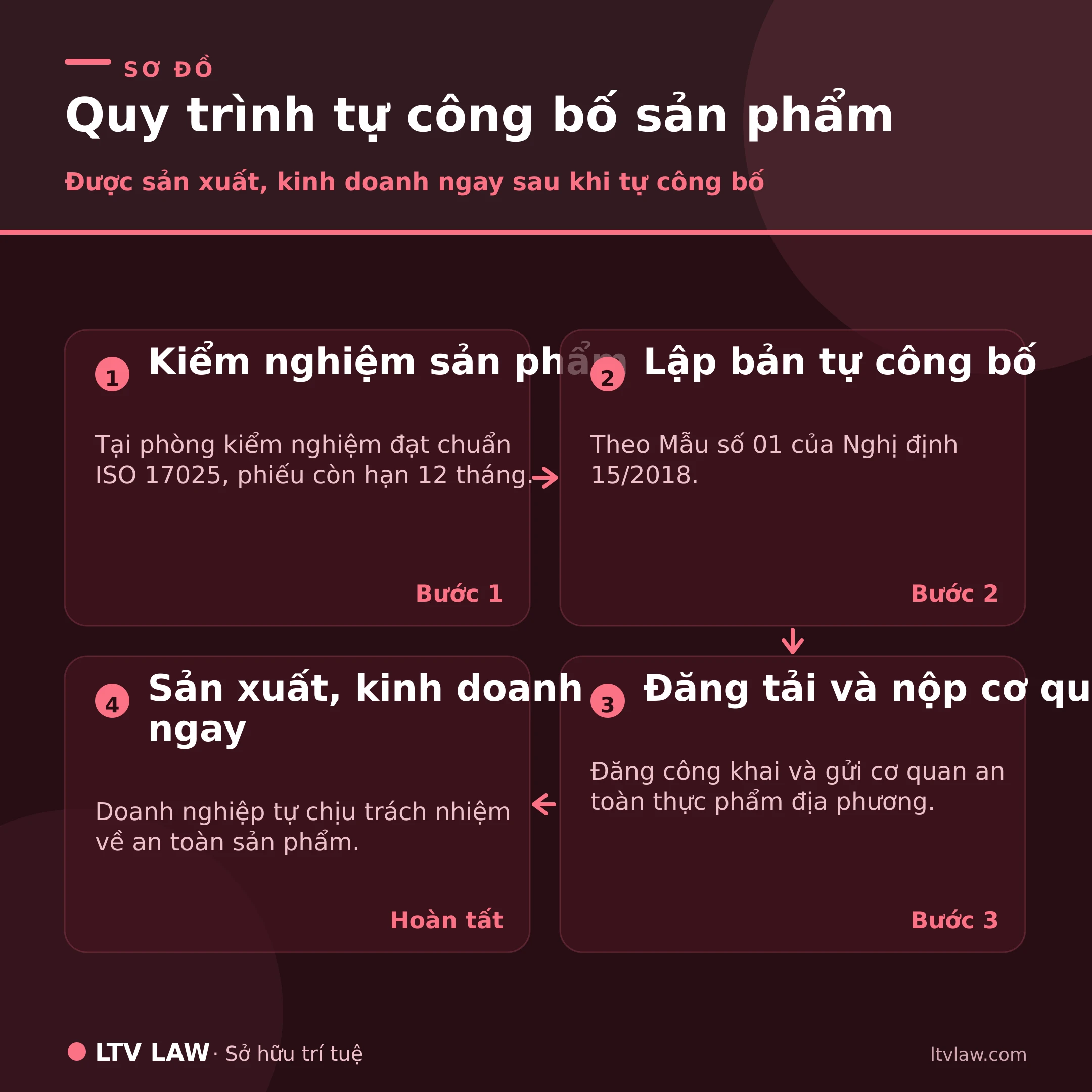 Quy trình tự công bố sản phẩm
