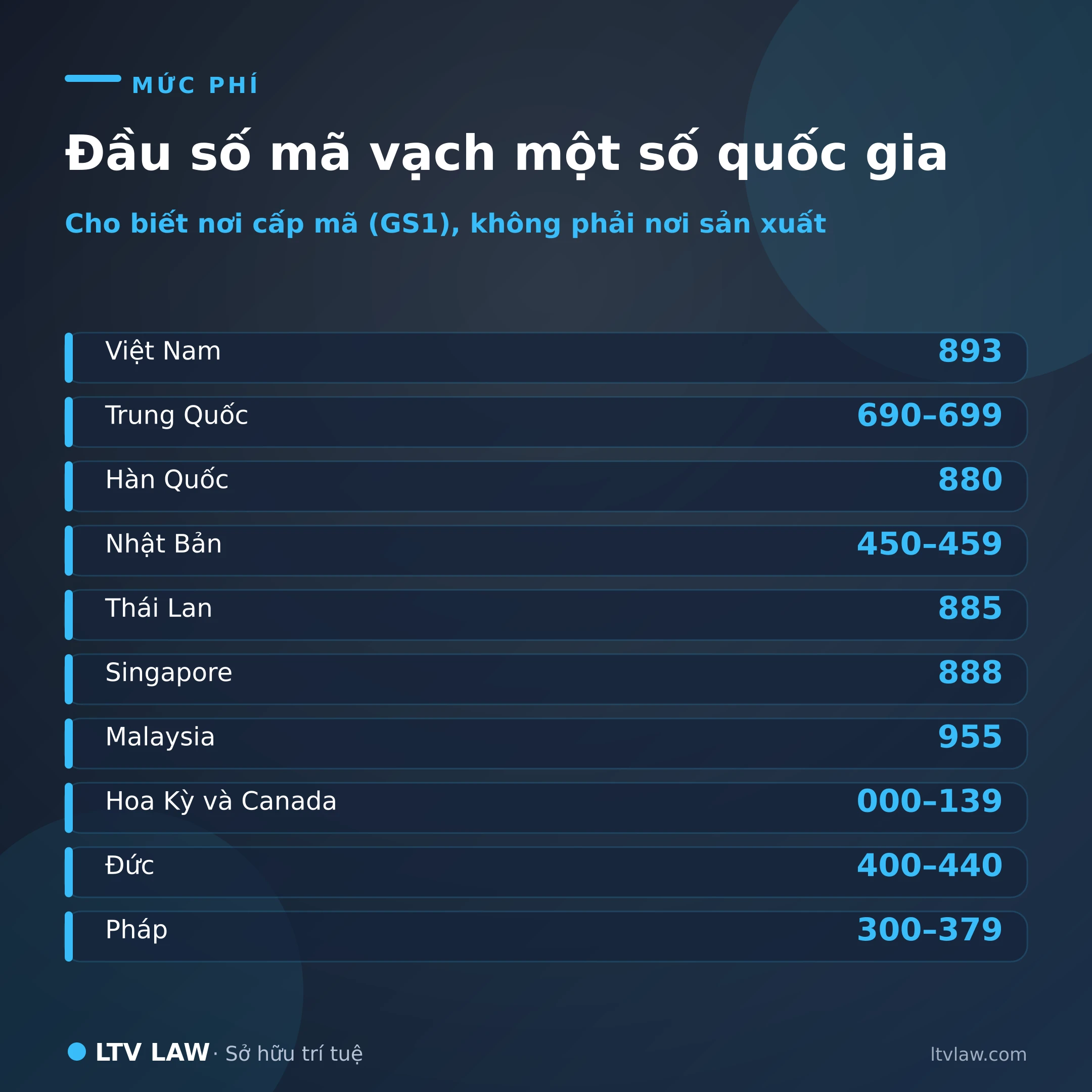 Đầu số mã vạch của các nước