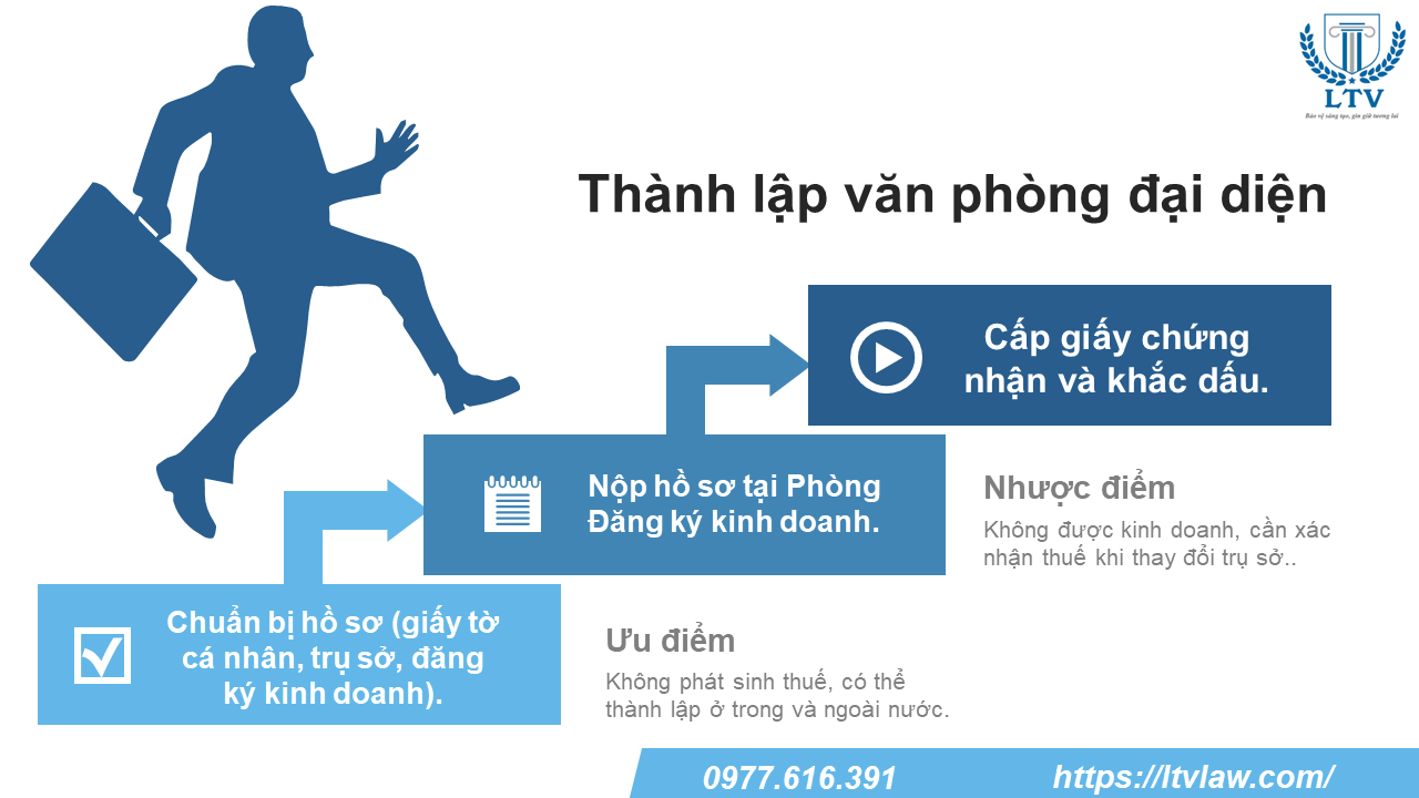 quy trình thành lập văn phòng đại diện