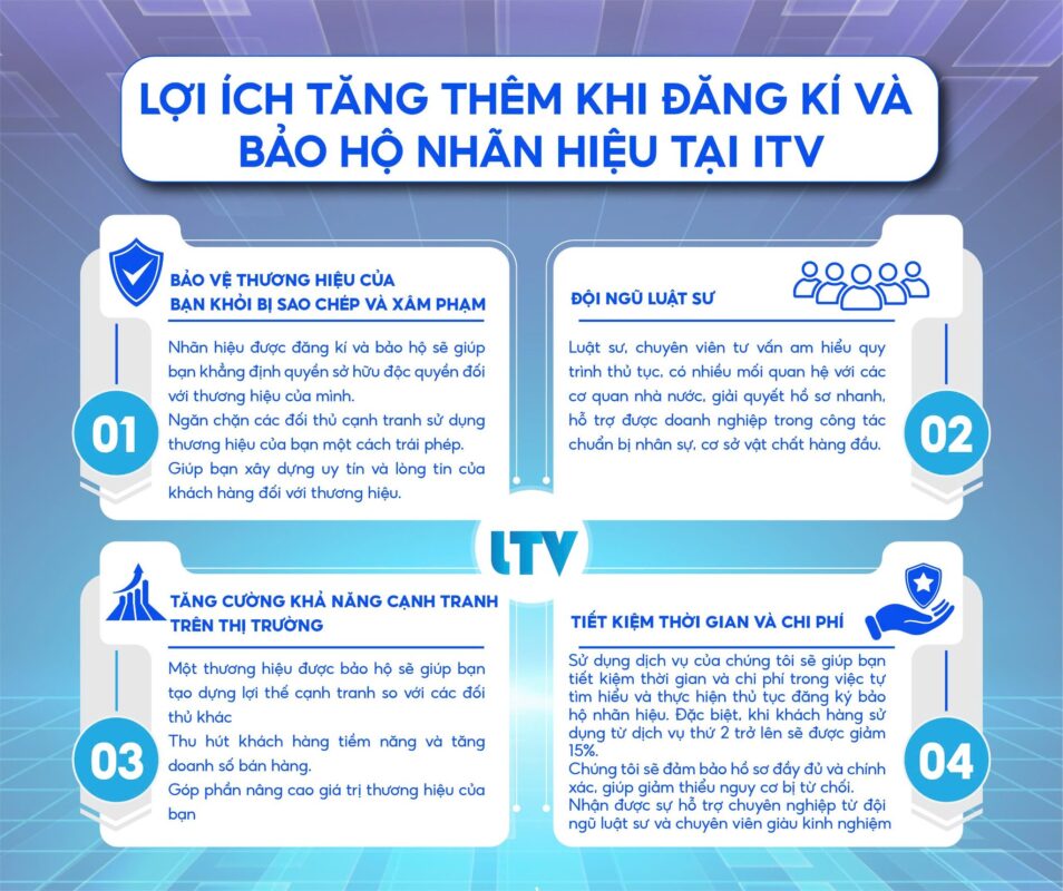 lợi ích tăng thêm khi đăng ký và bảo hộ nhãn hiệu tại LTV