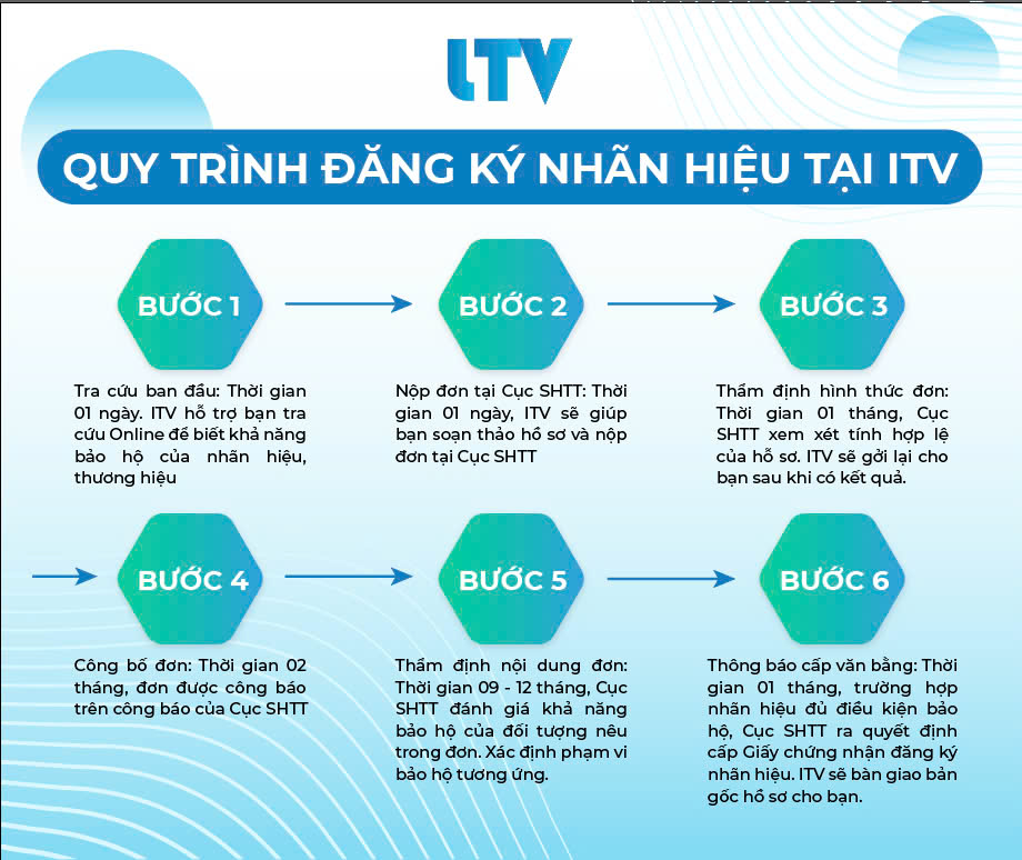 quy trình đăng ký nhãn hiệu