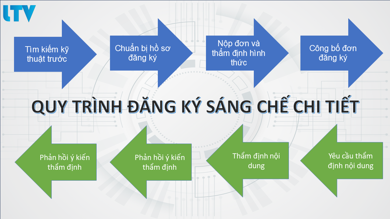 quy trình đăng ký sáng chế