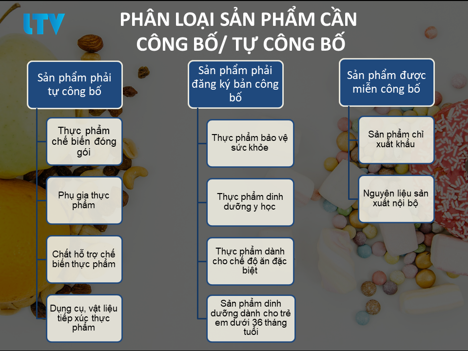 phân loại sản phẩm cần công bố và tự công bố